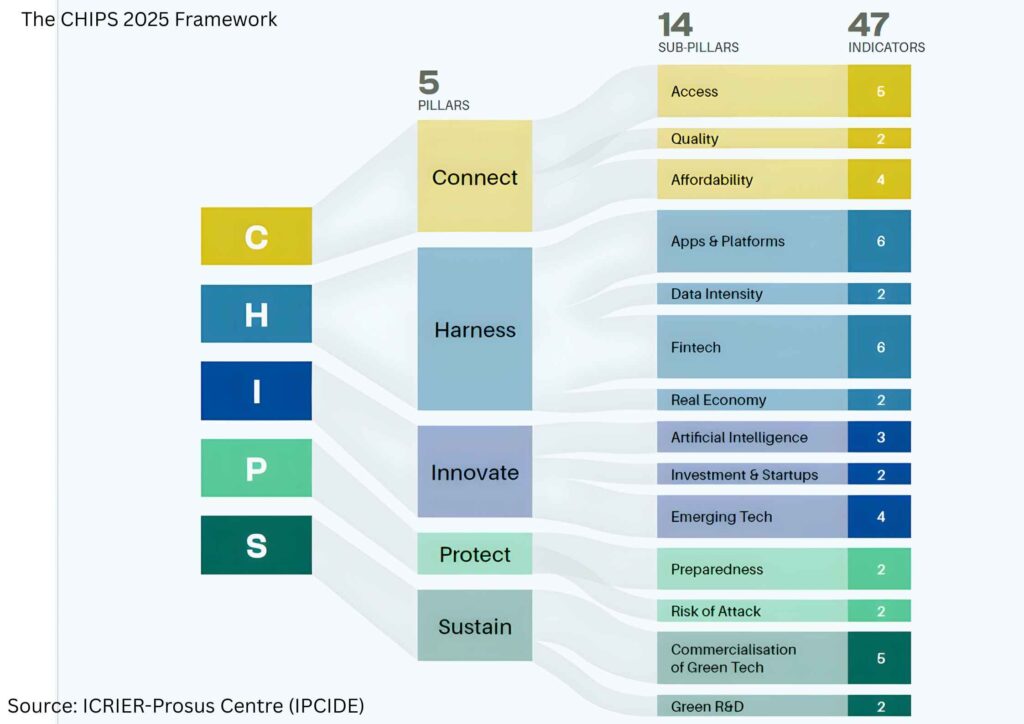 "CHIPS Framework 2025five pillars—Connect, Harness, Innovate, Protect, Sustain—used to assess India's digital economy performance in the SIDE Report."